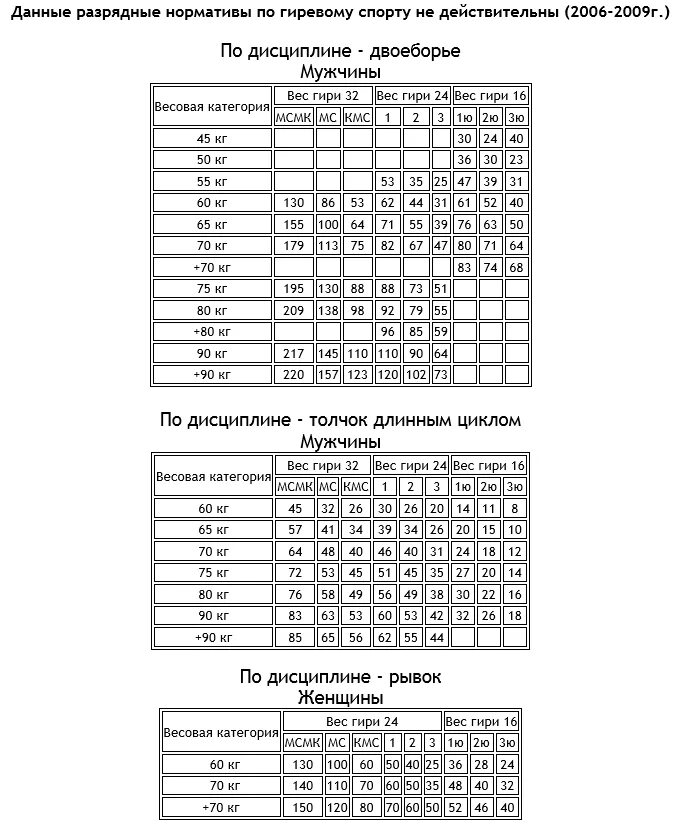 КМС гиревой спорт нормативы. Таблица разрядных нормативов по гиревому спорту. Жим гири 32 кг нормативы. Норматив 1 разряд по гиревому спорту.