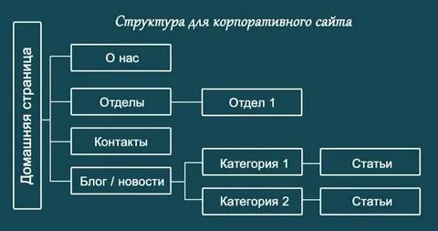 Структура правильна