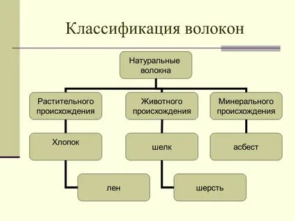 Происхождение растительное животное минеральное
