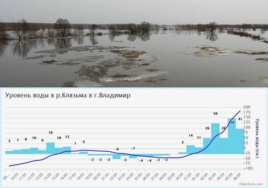 Какой уровень реки оки. График изменения уровня воды в реке. режим уровня воды в реке. изменение уровня воды в реке в течение года. уровень воды в москве реке.