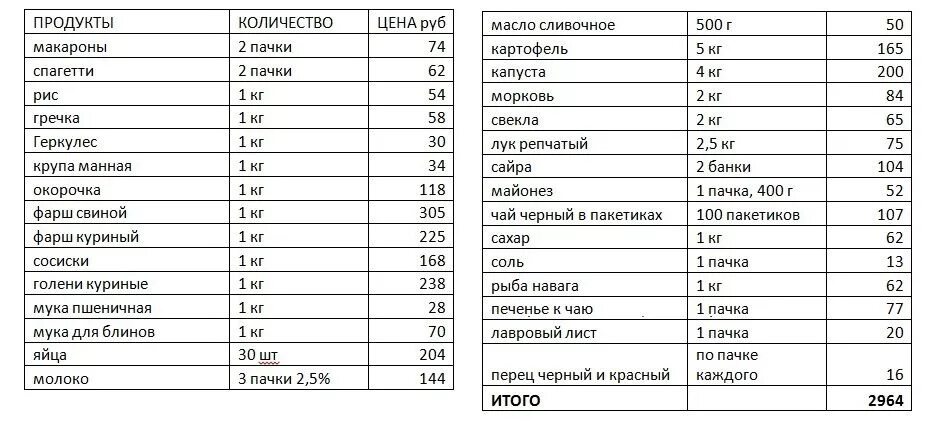 Список продуктов на месяц на 4 человек. Список необходимых продуктов на месяц на 2 человек список. Список продуктов на месяц для семьи из 3 человек. Список основных продуктов на месяц для семьи из 2 человек. Список продуктов на месяц для семьи из 3 человек самое необходимое.