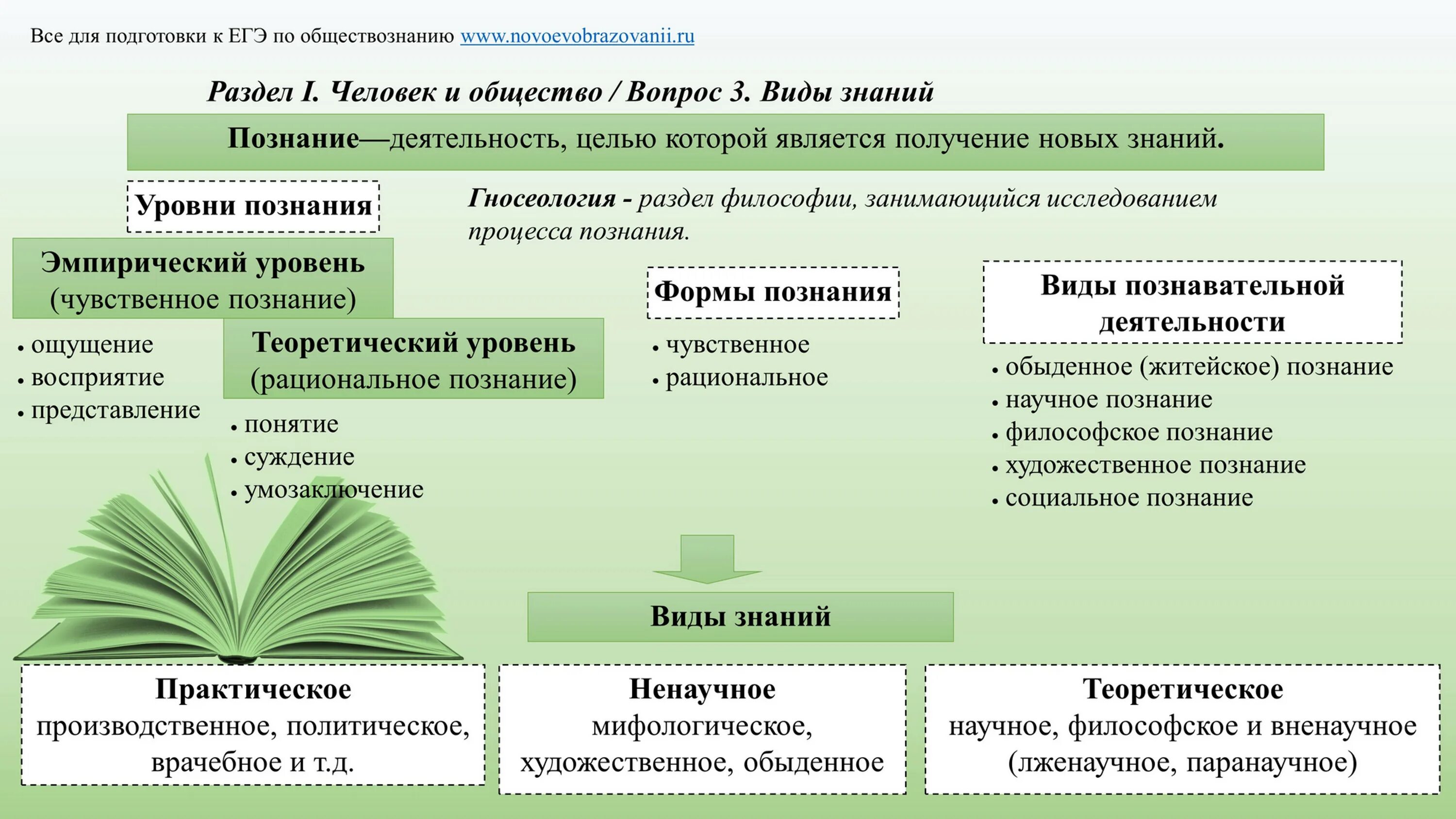 Природа и человек огэ. Виды знаний Обществознание ЕГЭ. Виды познания Обществознание ЕГЭ. Знание это Обществознание ЕГЭ. Формы знания Обществознание ЕГЭ.