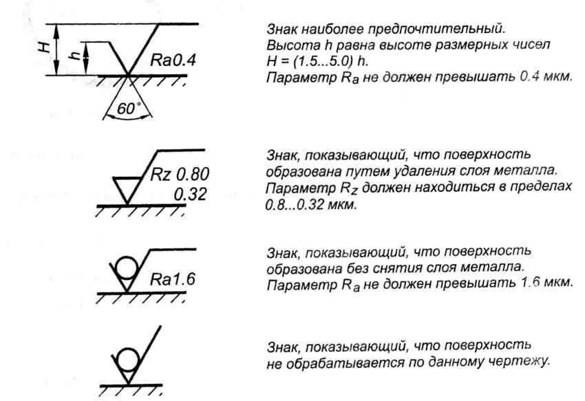 Техническое обозначение. Обозначение шлифовки на чертеже. Обозначения на чертежах в машиностроении расшифровка. Знаком v на чертежах обозначается шероховатость для поверхностей. Обозначение шероховатости на чертеже снизу.