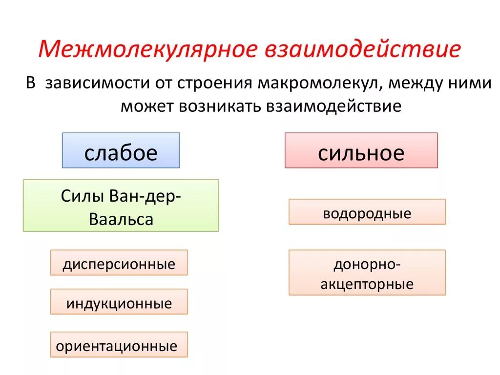 Типы межмолекулярных взаимодействий. Межмолекулярное взаимодействие. Меж малекулярные взаимодействия. Виды межмолекулярного взаимодействия. Примеры взаимодействий в группе