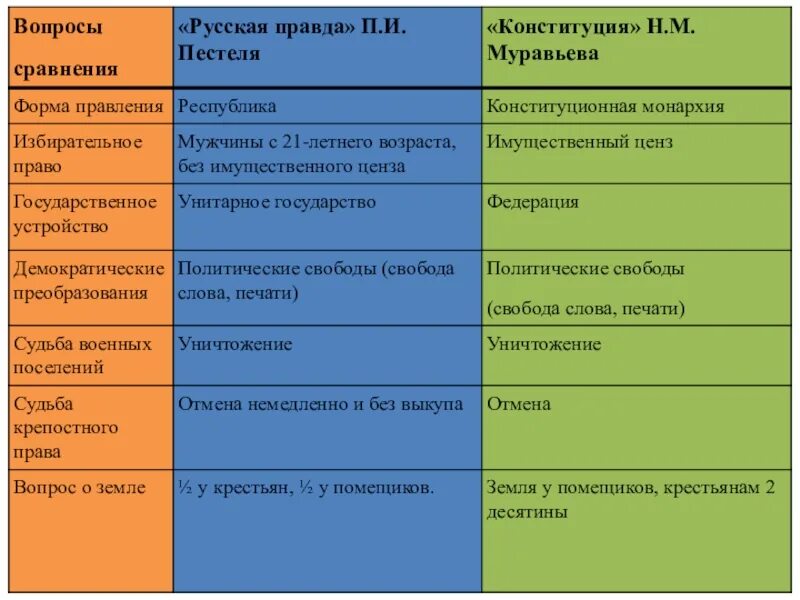 Сравнение в форме вопроса. Таблица Конституция н м Муравьева русской правды н и Пестеля. Русская правда Пестеля и Конституция Муравьева. Русская правда Пестеля Конституция Муравьева сравнительная таблица. Таблица вопросы Конституция Муравьева русская правда Пестеля.