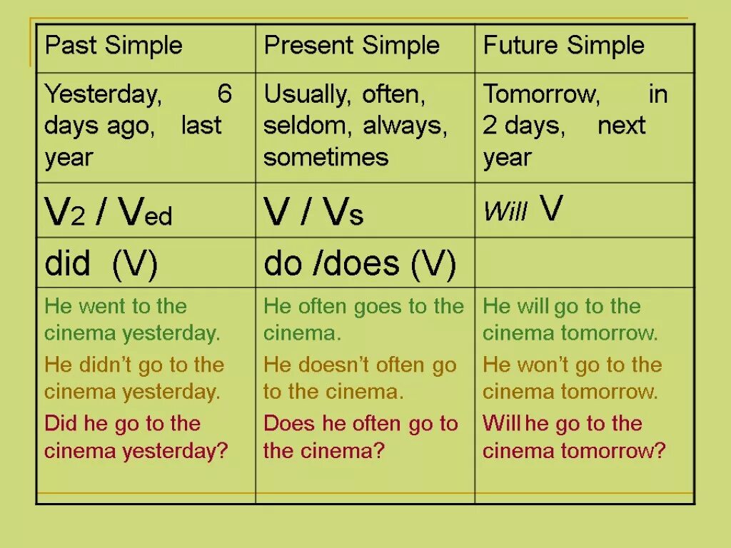 5 предложений past present. Present past Future simple правила. Таблица past simple present simple Future. Презент паст и Фьюче Симпл. Как образуется present, past и Future simple.