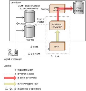 Snmp v3