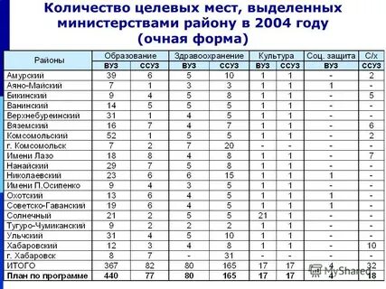 Сколько места выделить