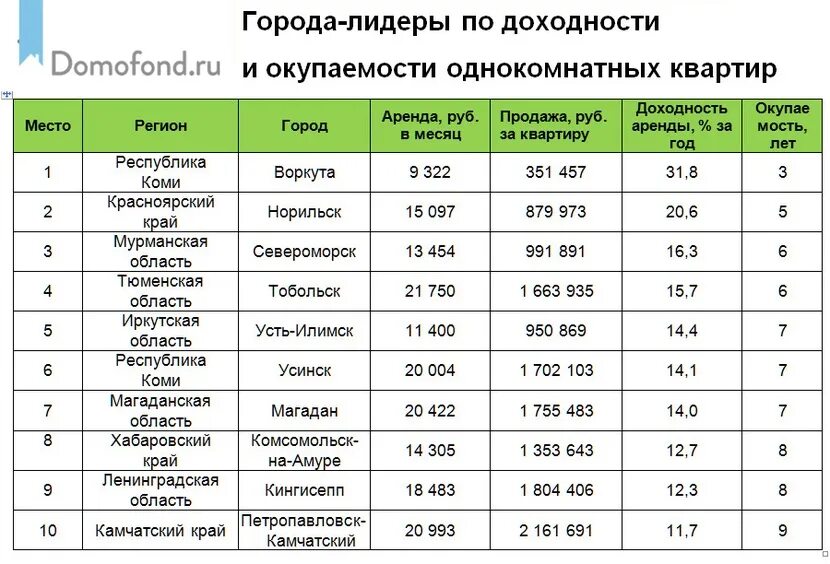 Доходность аренда. Рейтинг жилья по окупаемости в России. Доходность аренды квартир по городам. Рейтинг городов для инвестиций в недвижимость в России. Домофонд рейтинг городов.