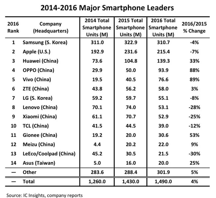 Рейтинг китайских телефонов. Топ производителей смартфонов. Страны Лидеры по производству телефонов. Топ компаний по производству смартфонов. Страны производители смартфонов.