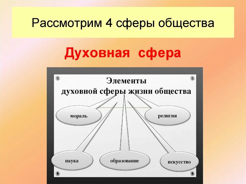 Что входит в духовную сферу жизни. Духовная сфера общества. духовной сферы общества. духовная сфера жизни общества 8 класс. схема духовной сферы.