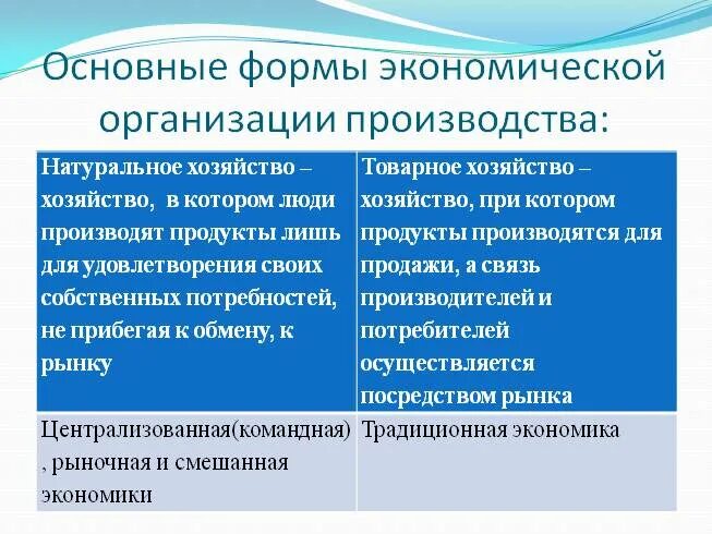 Основные черты товарного хозяйства. Формы организации хозяйства. Формы экономической организации производства. Формы общественного производства экономика. Экономические формы результатов общественного производства.