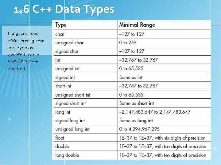 Длина типов данных c. Типы данных c++. unsigned char размер. unsigned int short long. тип данных unsigned int.