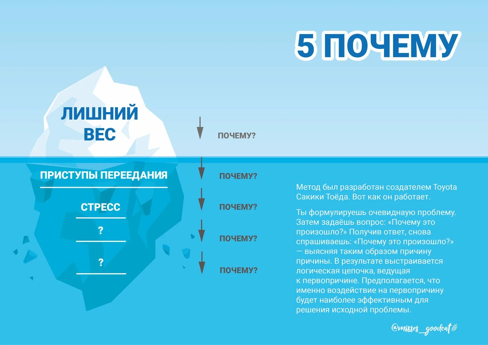 5 Почему методика. 5 Почему примеры. Техника 5 почему. Правило 5 почему. Методика 5 вопросов