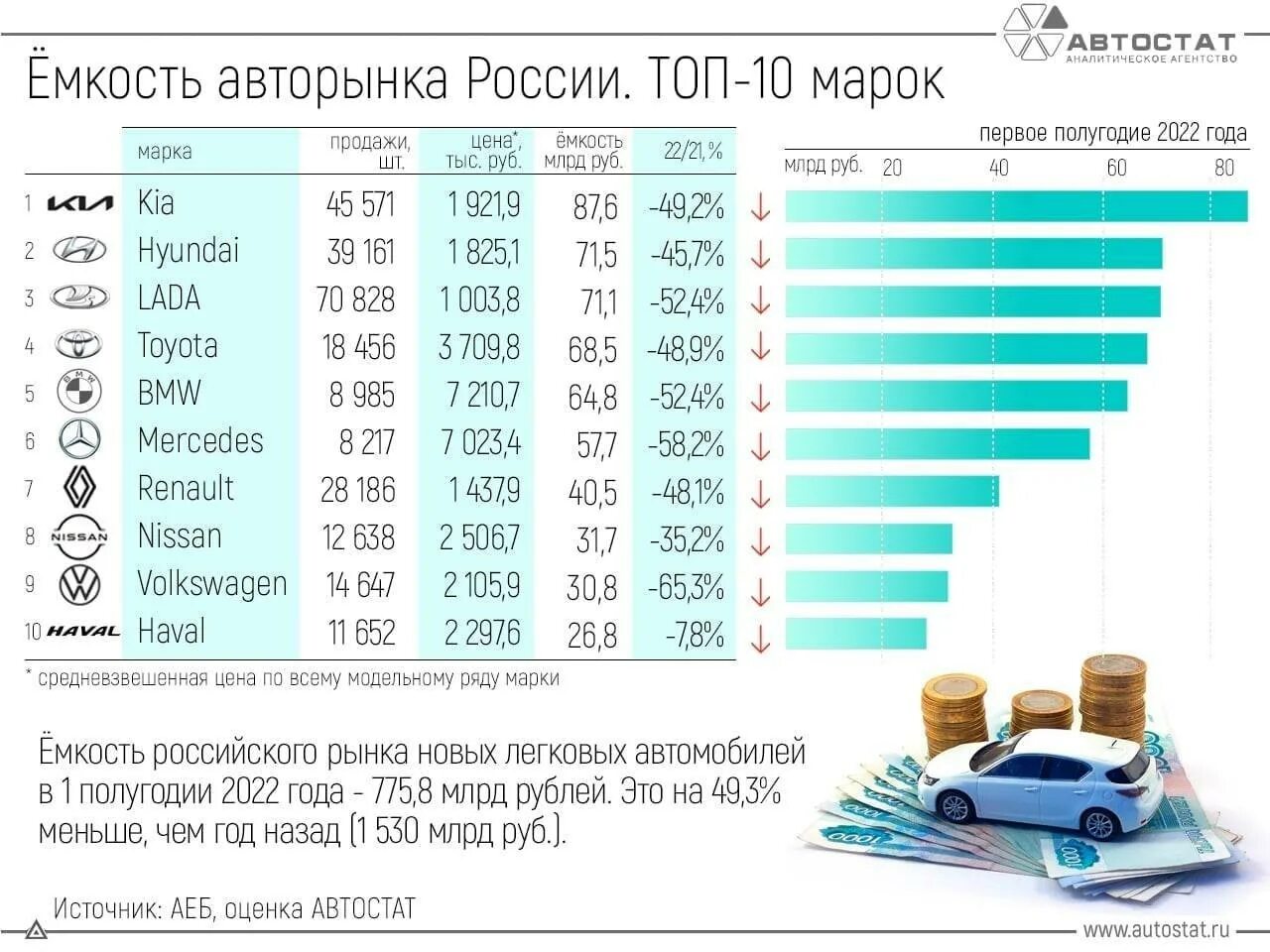 Потратить 1 миллиард. Рынок автомобилей. Автомобильный рынок России. Агентство Автостат. Рынок легковых автомобилей.