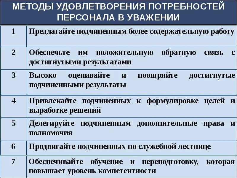 Удовлетворение потребностей все части. Методы удовлетворения потребностей. Способы удовлетворения потребностей человека. Методы для удовлетворения потребностей в персонале. Потребности персонала и их удовлетворение.