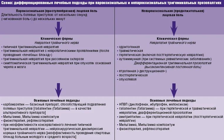 Невропатия клинические рекомендации. Дифференциальный диагноз невралгии тройничного нерва. Дифференциальный диагноз невралгии лицевого нерва. Диф диагноз невралгии тройничного нерва. Воспаление тройничного нерва дифференциальная диагностика.