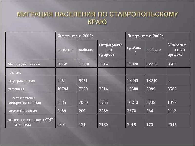 Миграция в Ставропольском крае. Численность Ставропольского края на 2022. Численность населения Ставропольского края. Ставрополь плотность населения.