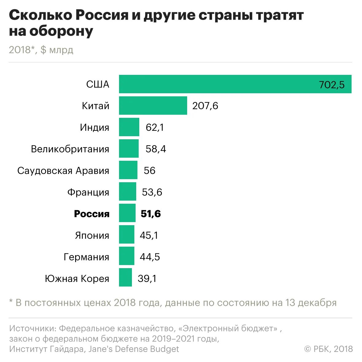 Сравнение военных бюджетов стран. Расходы армии США на вооружение. Расходы стран на оборону.