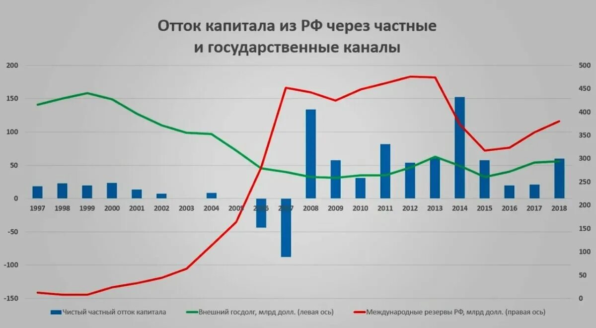 Тренды на рынке капитала в россии. Отток капитала. Отток капитала из России. Вывоз капитала из России. Бегство капитала.