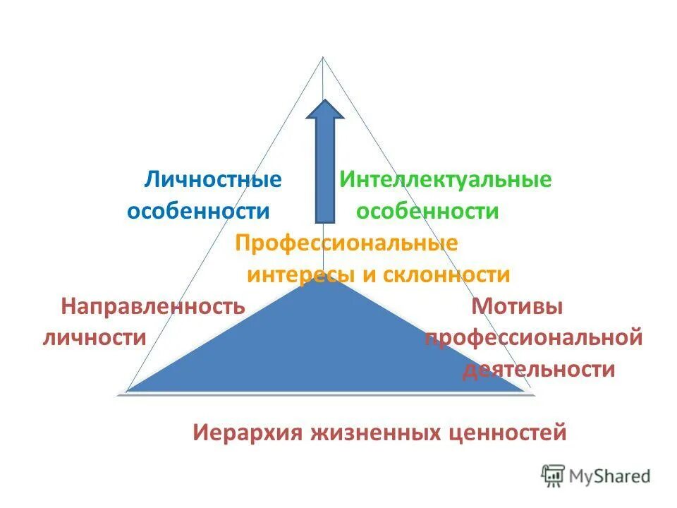 Иерархия ценностей. Иерархия ценностей человека. Ценности современного человека. Иерархия ценностей человека. Иерархия жизненных ценностей.