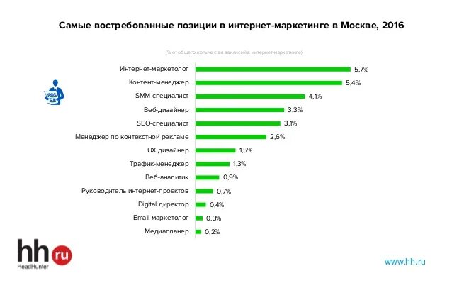 Насколько востребованы. Самые востребованные профессии в интернете. Самые востребованные профессии. Востребованные профессии дизайнеров. Самые востребованные дизайнерские профессии.