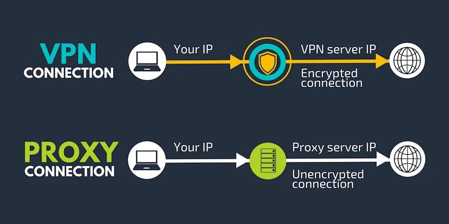 Proxy method. VPN прокси. VPN И прокси отличие. Отличие VPN от proxy. Прокси сервер и впн разница.