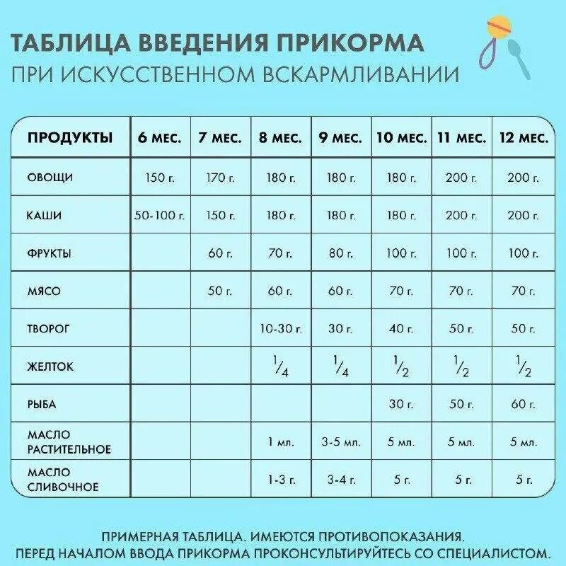 Во сколько месяцев можно начать. Таблица прикорма с 6 месяцев. Схема ввода прикорма с 4 месяцев. Таблица первого прикорма с 4 месяцев. Схема введения прикорма с 6 месяцев.