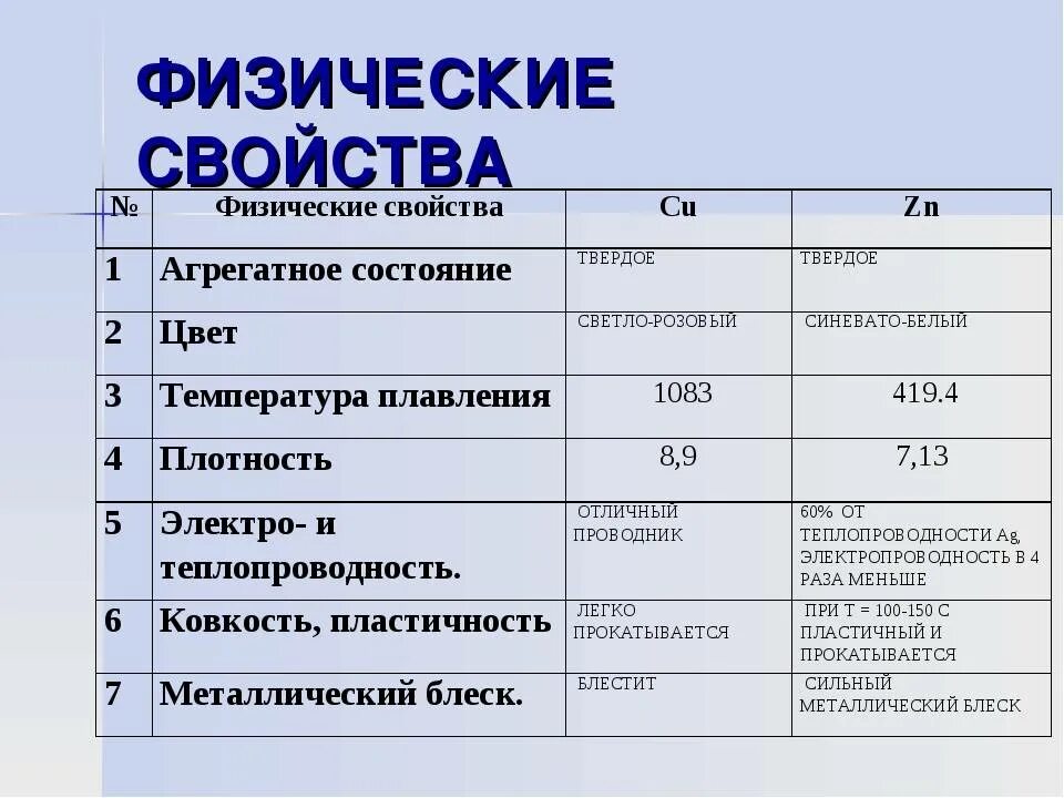 Физические св-ва цинка. Агрегатное состояние меди. Физические свойства меди таблица. Физические свойства металлов таблица характеристика. Свойства соединений цинка