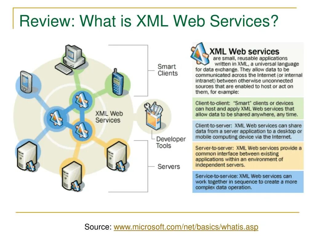 XML серверы. XML web-службы. Что такое разработка XML. XML web service. Smart client