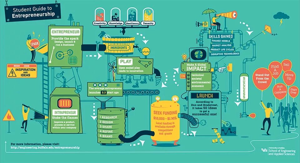 Student guide. Предпринимательство инфографика. Инфографика лофт. Entrepreneurial resource. The entrepreneurial Engineer.