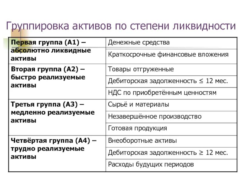 Состояние активов. Активы по степени ликвидности. Группировка по степени ликвидности. Финансовые Активы по степени ликвидности. Активы по степени ликвидности группируются.