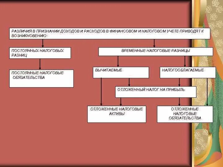 Различия расходов в бухгалтерском и налоговом учете. Доходы и расходы в налоговом учете. Налоговый и бухгалтерский учет различия. Доходы и расходы в бухгалтерском и налоговом учете. Доходы в бух учете