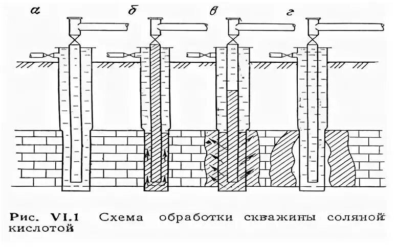 Проведение соляно кислотной обработки. Схема обработки скважины соляной кислотой. соляно-кислотная обработка призабойной зоны скважины. кислотная обработка призабойной зоны пласта.