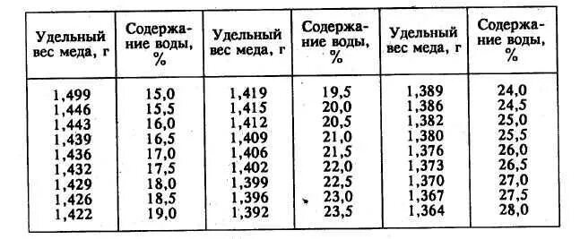 Удельная плотность мёда таблица. Удельный вес меда пчелиного в литре. Удельный вес меда. Удельный вес мёда таблица. Сколько весит кг меда