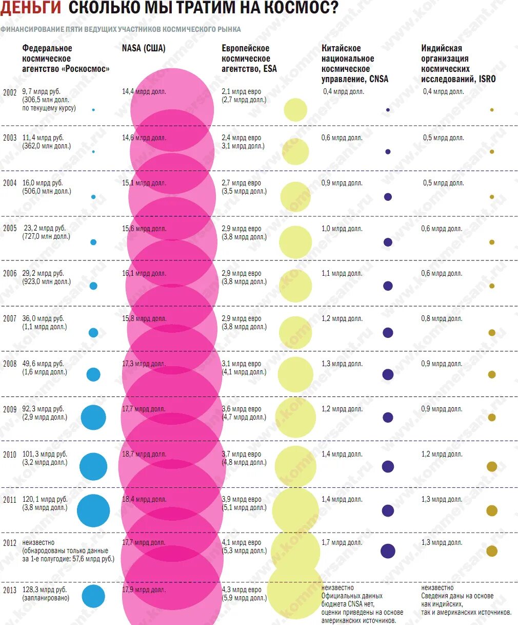 Сколько россия потратила на украину. Бюджет космических агентств. Затраты на космос. Статистика исследования космоса. Расходы стран на космос.
