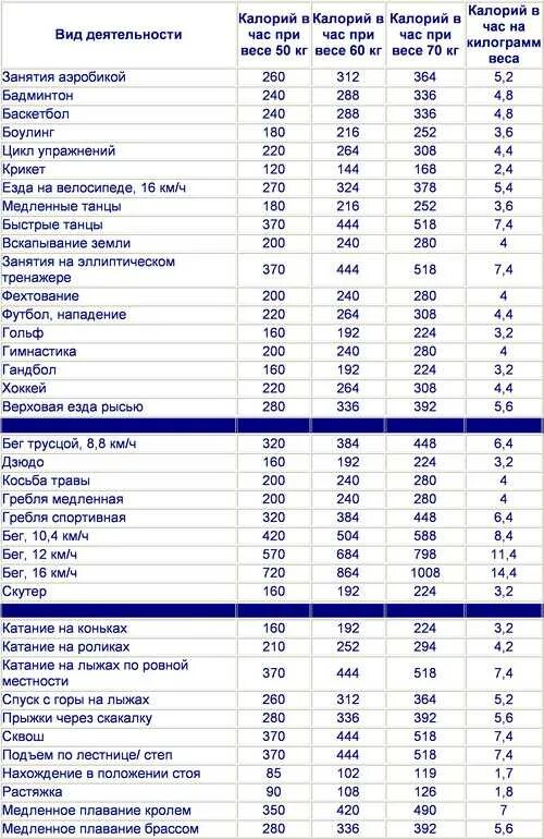 Упражнения и расход калорий таблица. Таблица траты калорий при различных видах спорта. Таблица упражнений сжигания калорий для похудения. Расход калорий при различных видах деятельности таблица фитнес.
