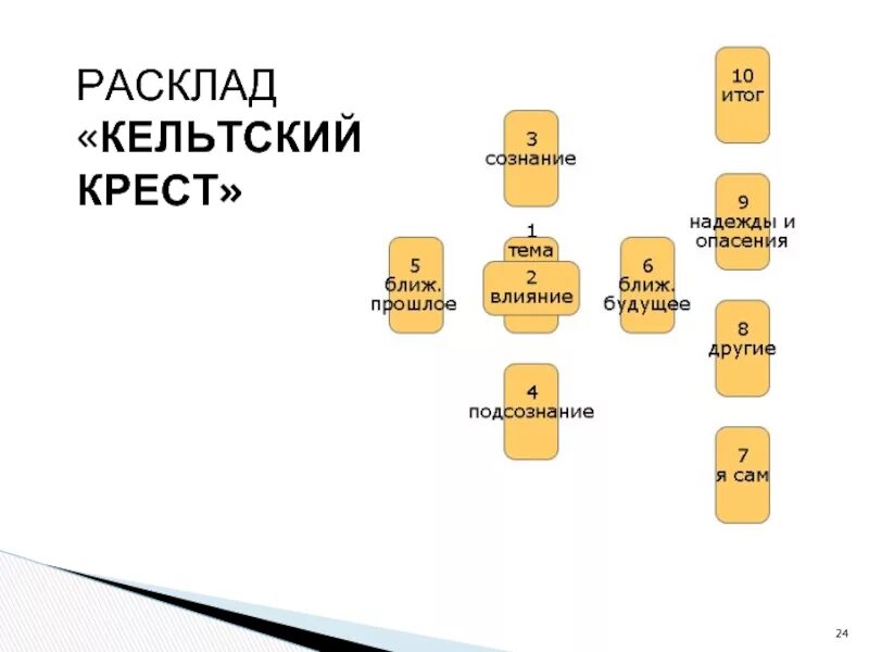 Гадание кельтский крест на будущее. Кельтский крест расклад таро. расклады карт таро кельтский крест. кельтский крест расклад таро схема. расклад кельтский крест описание.