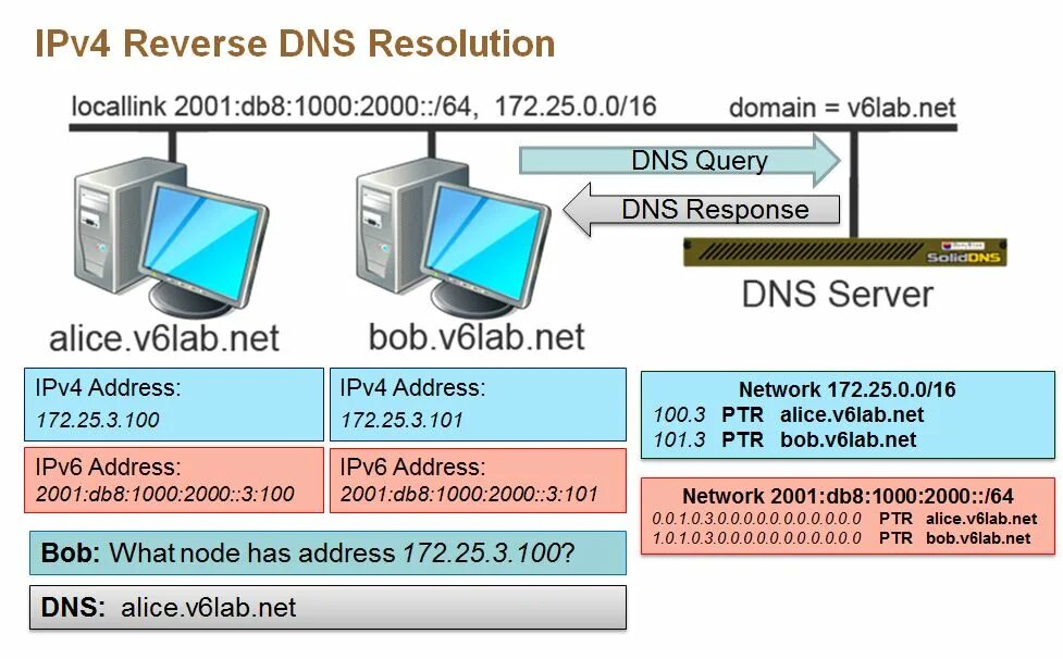 Ipv6 google dns. Dns response.
