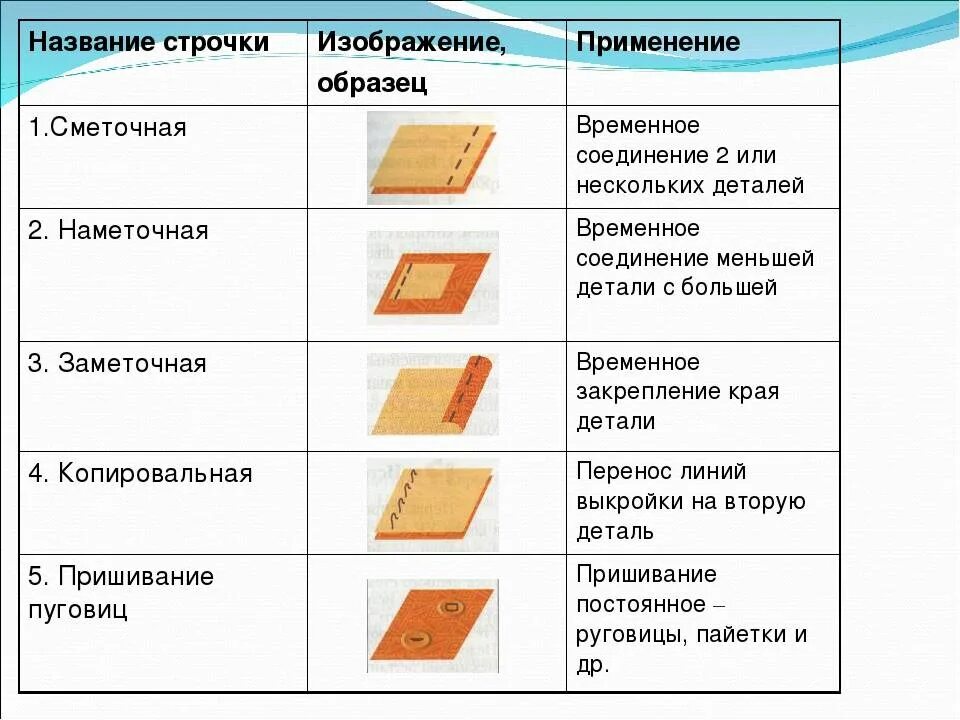 Как называются строчки в стихотворении. Схема ручных швов образцы швов. Виды ручных швов терминология. Ручные швы временного назначения. Ручные швы таблица.