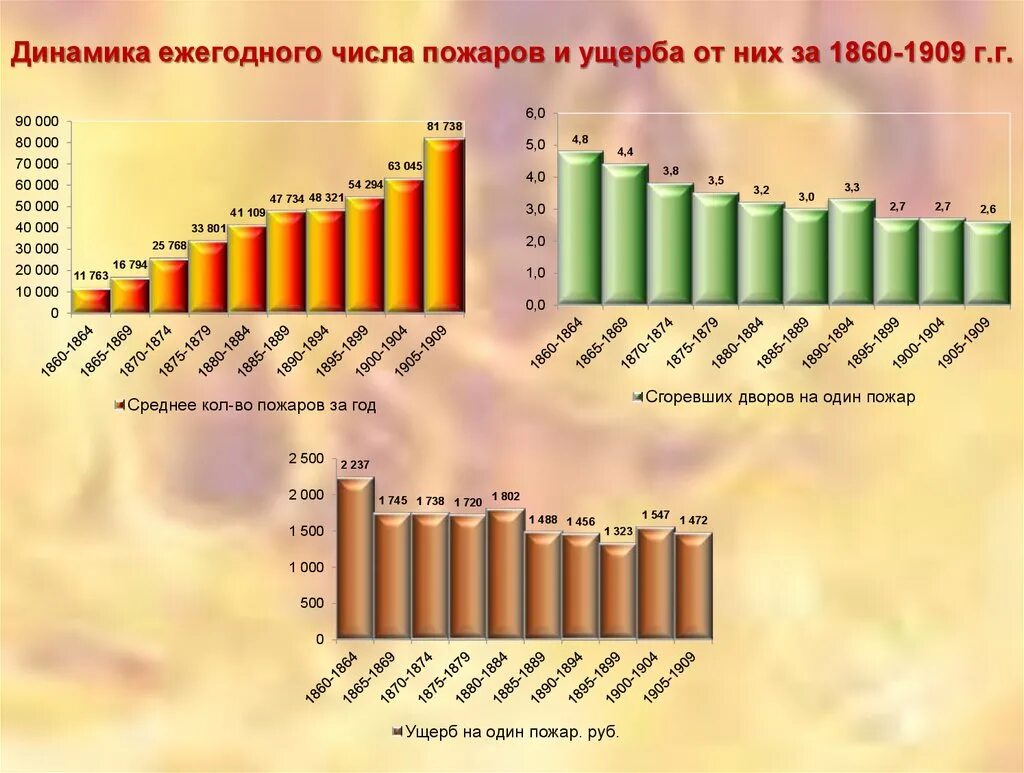 Динамика пожара. Динамика пожаров в мире. Статистика пожаров в музеях России. Среднее ежегодное количество пожаров за 2020.