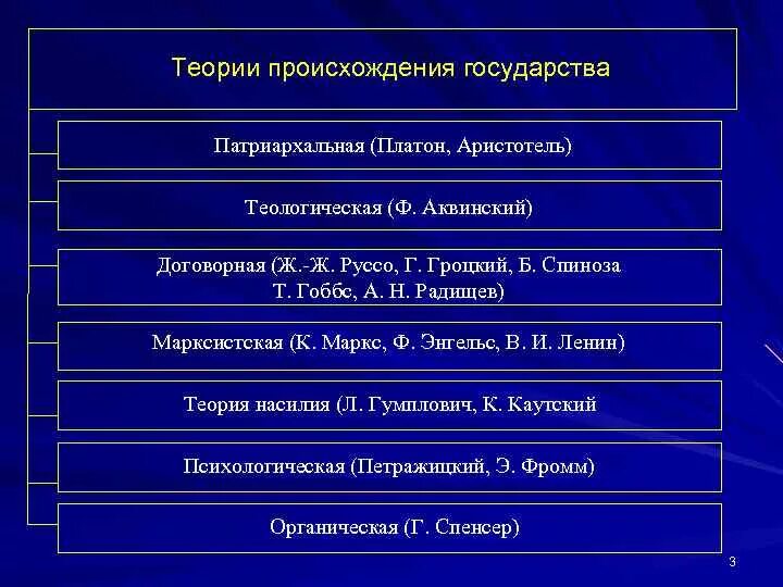 Теории происхождения государства схема. Схема теологической теории возникновения государства. Основные теории государства таблица.