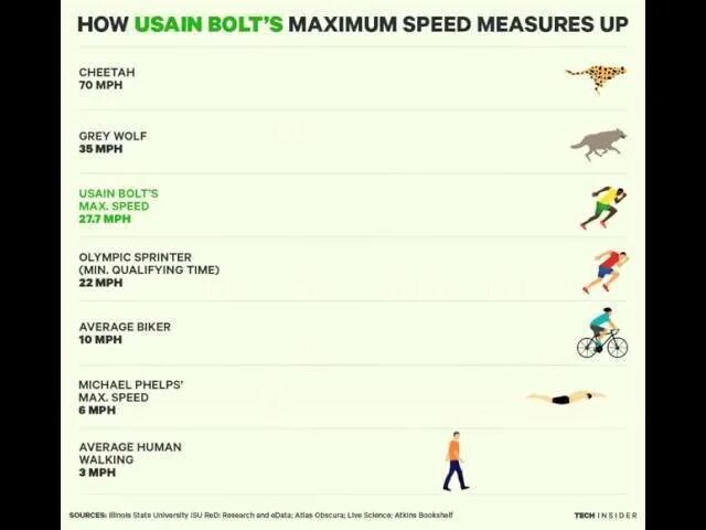 Максимальная скорость бега человека в км/ч рекорд. Средняя скорость бега человека. Бег человека скорость. Скорость бега км ч. Скорость бега игра