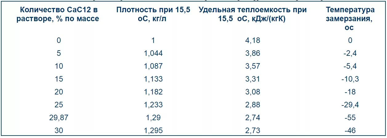 Этиленгликоль 40 температура замерзания. Температура замерзания раствора пропиленгликоля 40. Температура замерзания раствора этиленгликоля таблица. Таблица замерзания раствора пропиленгликоля. Этиленгликоль кипение