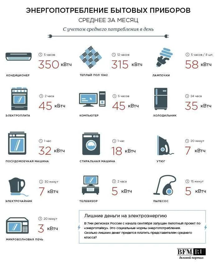 Телевизор мощность КВТ потребления электроэнергии. Сплит система потребление электроэнергии КВТ таблица. Таблица потребления Эл энергии бытовыми приборами в месяц в КВТ. Потребляемая мощность бытовых электроприборов таблица в КВТ.