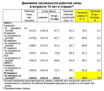 Уровень безработицы в красноярском крае