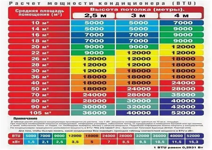 Как подобрать кондиционер по площади. Таблица расчета кондиционера. Мощность кондиционеров BTU таблица. Мощность кондиционера в КВТ таблица. Мощность кондиционеров по площади помещения м3.