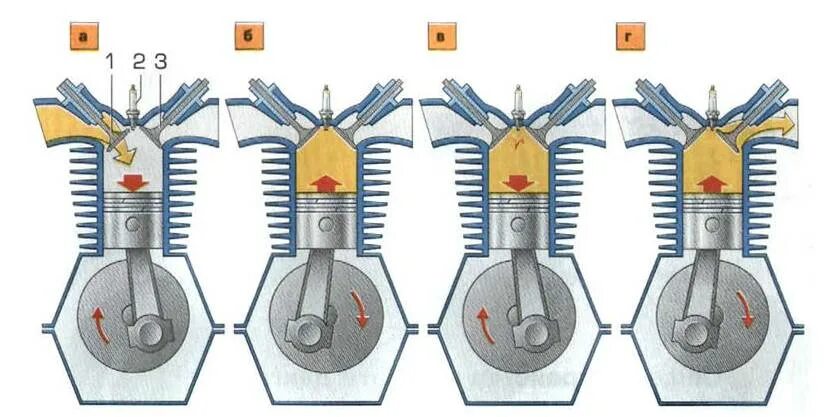Принцип работы 4 тактного двигателя мотоцикла. 4х тактный двигатель принцип. 4-Х тактный двигатель мотоцикла схема. Устройство 4-х тактного ДВС.