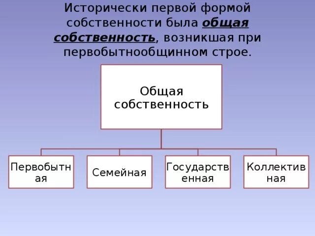 Первобытная собственность. Исторически первой формой собственности была __________ собственность.. Первобытнообщинная форма собственности. Формы частной собственности. Семейная собственность примеры.