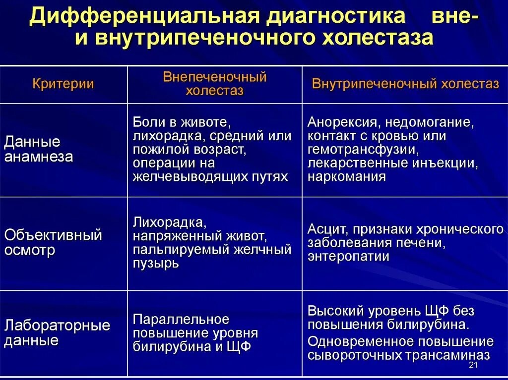 Синдром больной печени. Синдром холестаза дифференциальный диагноз. Лабораторные признаки холестаза. Гепатиты холестаз дифференциальная диагностика. Диагностика внутрипеченочного холестаза.